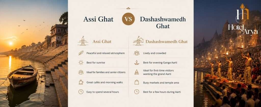 Assi-Ghat VS Dashashwamedh Ghat