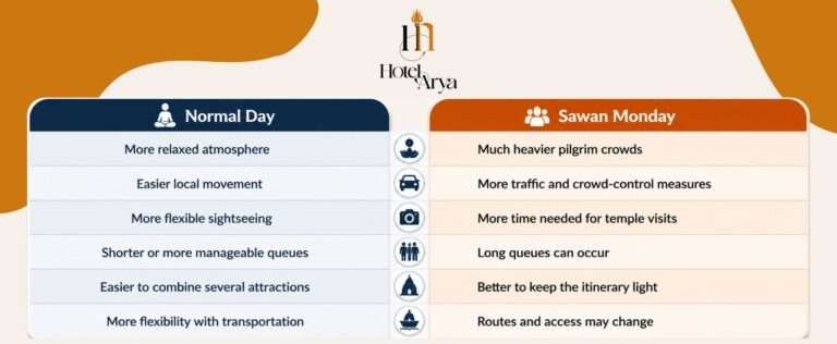 sawan in varanasi - normal day vs sawan monday